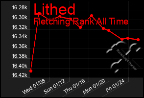 Total Graph of Lithed