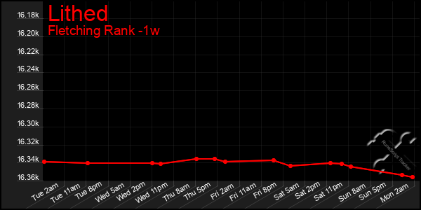 Last 7 Days Graph of Lithed