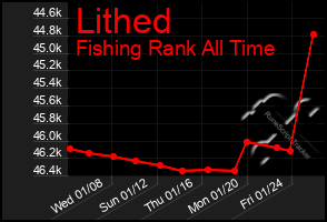 Total Graph of Lithed