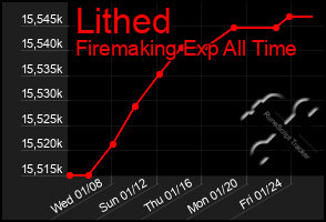 Total Graph of Lithed