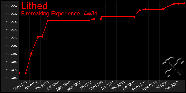 Last 31 Days Graph of Lithed