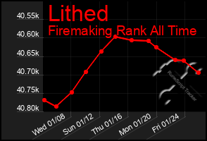 Total Graph of Lithed