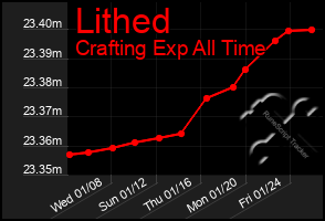 Total Graph of Lithed