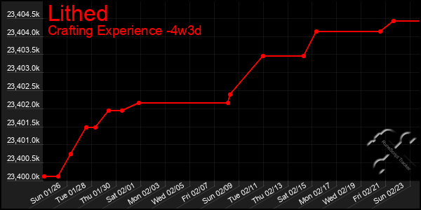 Last 31 Days Graph of Lithed