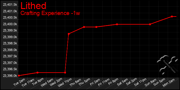 Last 7 Days Graph of Lithed