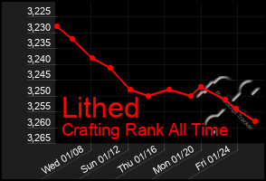 Total Graph of Lithed