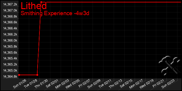 Last 31 Days Graph of Lithed