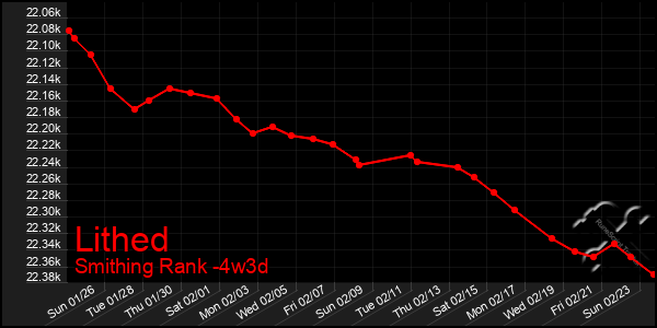 Last 31 Days Graph of Lithed