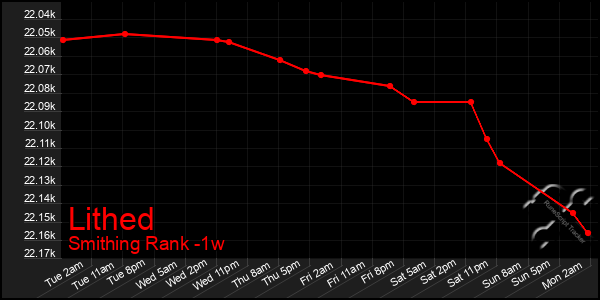 Last 7 Days Graph of Lithed