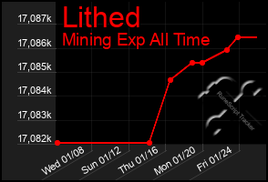 Total Graph of Lithed