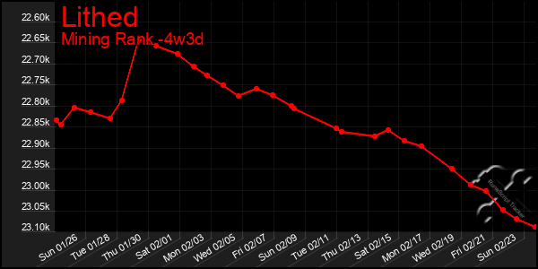 Last 31 Days Graph of Lithed