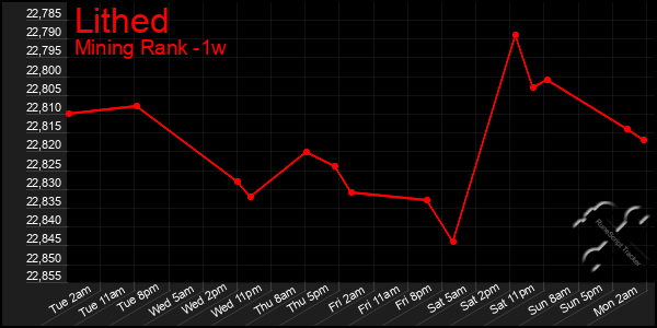 Last 7 Days Graph of Lithed