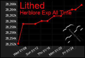 Total Graph of Lithed