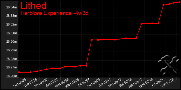 Last 31 Days Graph of Lithed