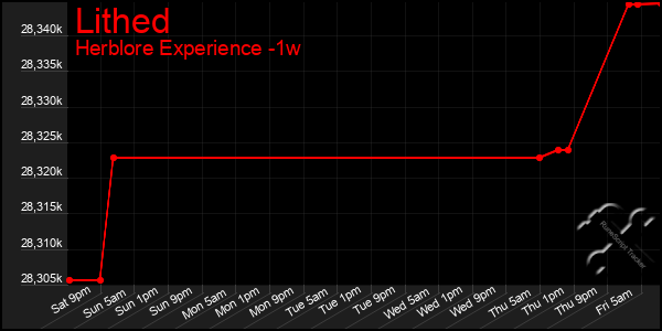 Last 7 Days Graph of Lithed