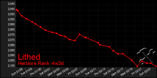 Last 31 Days Graph of Lithed