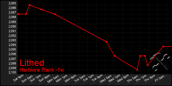 Last 7 Days Graph of Lithed