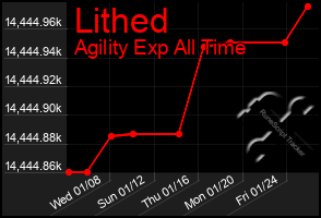 Total Graph of Lithed