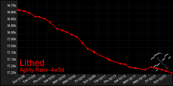 Last 31 Days Graph of Lithed