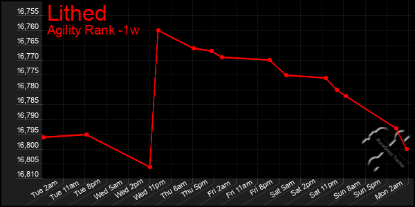 Last 7 Days Graph of Lithed