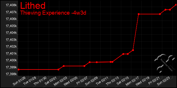 Last 31 Days Graph of Lithed