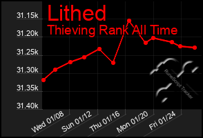 Total Graph of Lithed