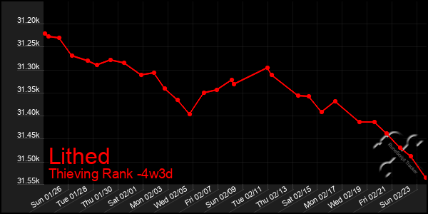 Last 31 Days Graph of Lithed