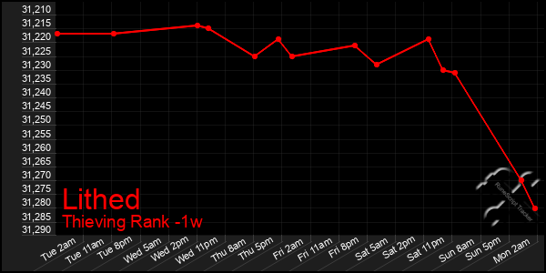 Last 7 Days Graph of Lithed