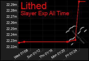 Total Graph of Lithed