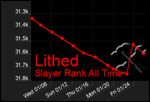 Total Graph of Lithed