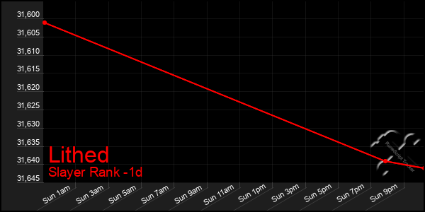 Last 24 Hours Graph of Lithed