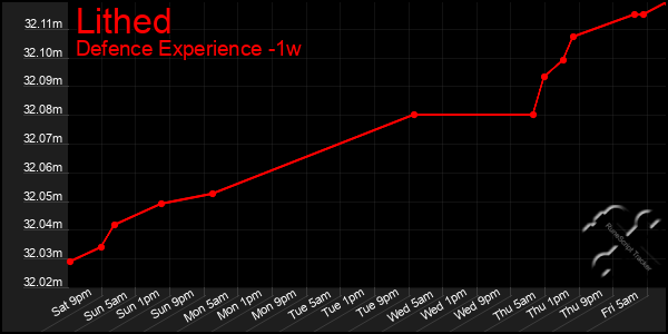 Last 7 Days Graph of Lithed