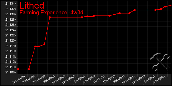 Last 31 Days Graph of Lithed