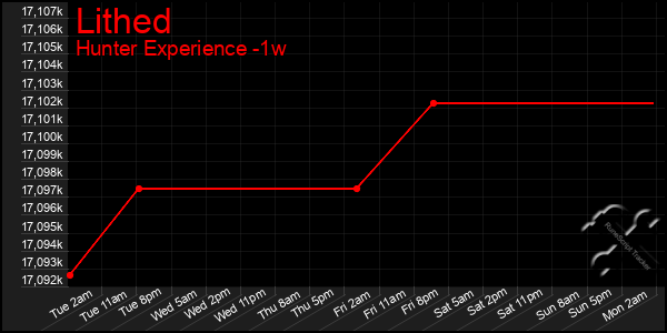 Last 7 Days Graph of Lithed