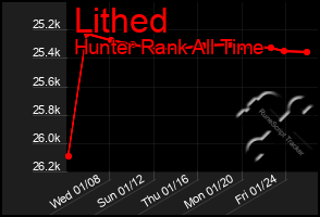 Total Graph of Lithed