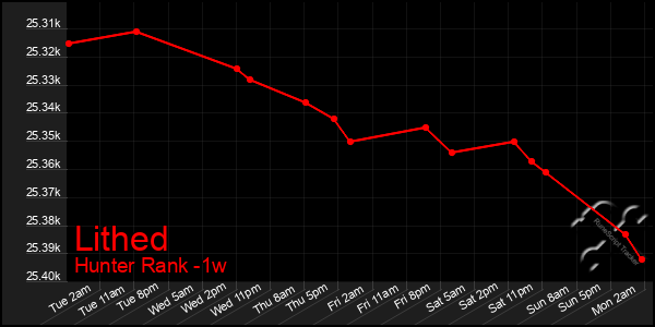 Last 7 Days Graph of Lithed