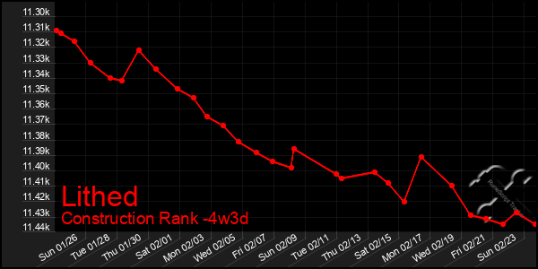 Last 31 Days Graph of Lithed