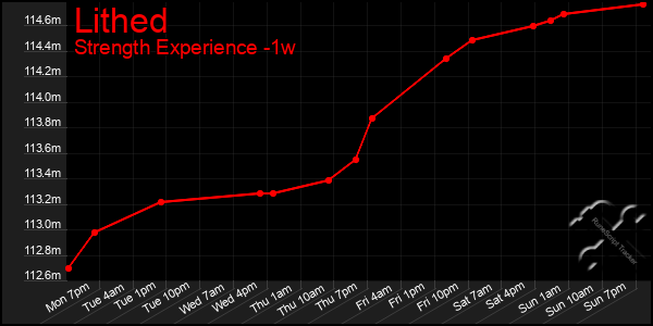 Last 7 Days Graph of Lithed