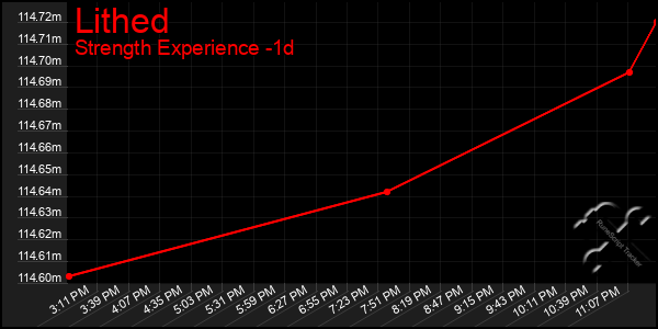 Last 24 Hours Graph of Lithed