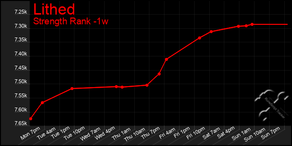 Last 7 Days Graph of Lithed