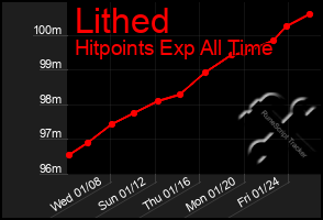 Total Graph of Lithed