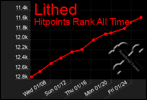 Total Graph of Lithed