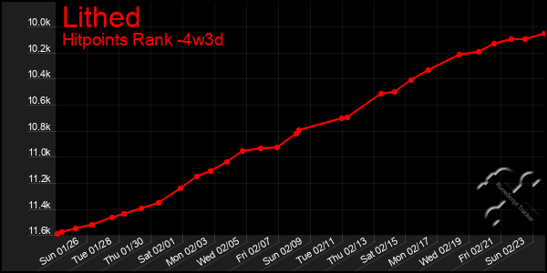 Last 31 Days Graph of Lithed