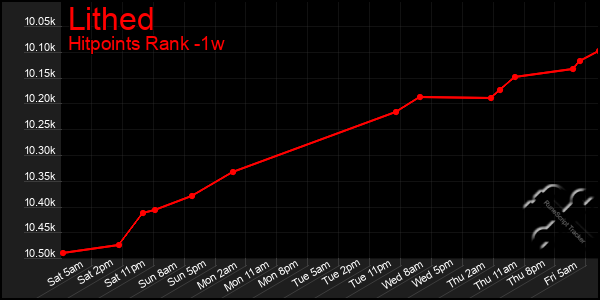 Last 7 Days Graph of Lithed