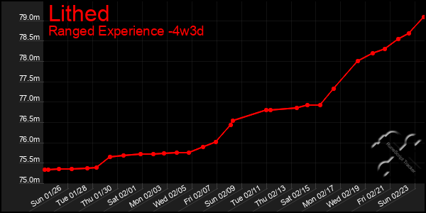 Last 31 Days Graph of Lithed