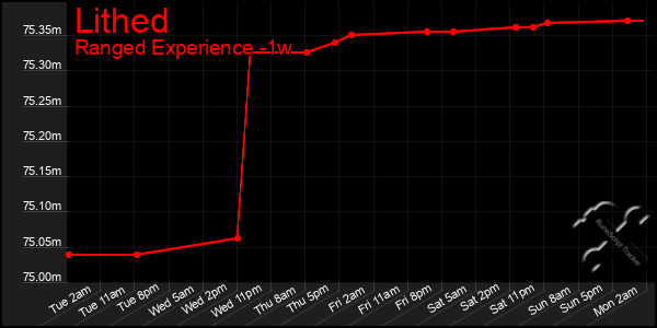 Last 7 Days Graph of Lithed