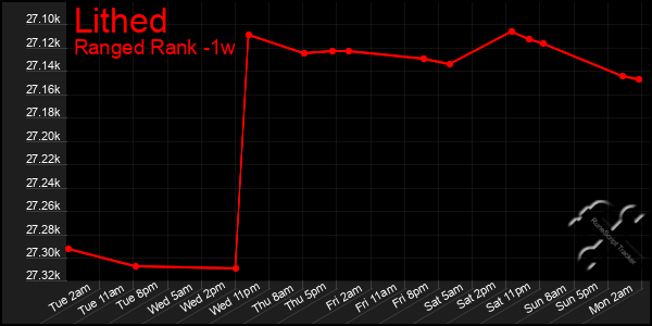 Last 7 Days Graph of Lithed