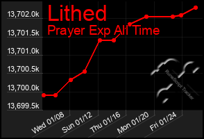 Total Graph of Lithed