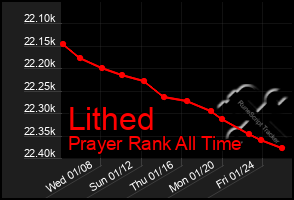 Total Graph of Lithed