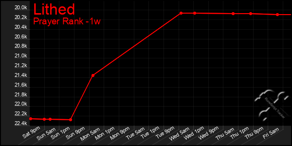 Last 7 Days Graph of Lithed